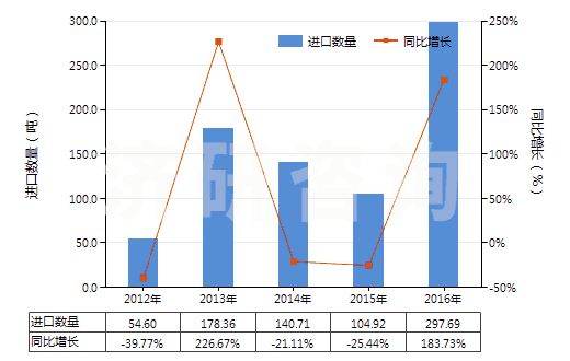 2012-2016年中國其他六偏磷酸鈉(HS28353919)進口量及增速統計